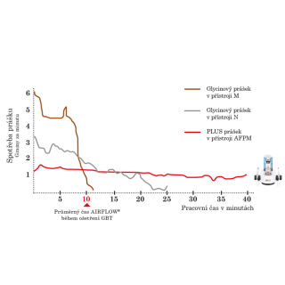 profitability powder consumption cz