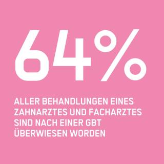 64% aller Behandlungen